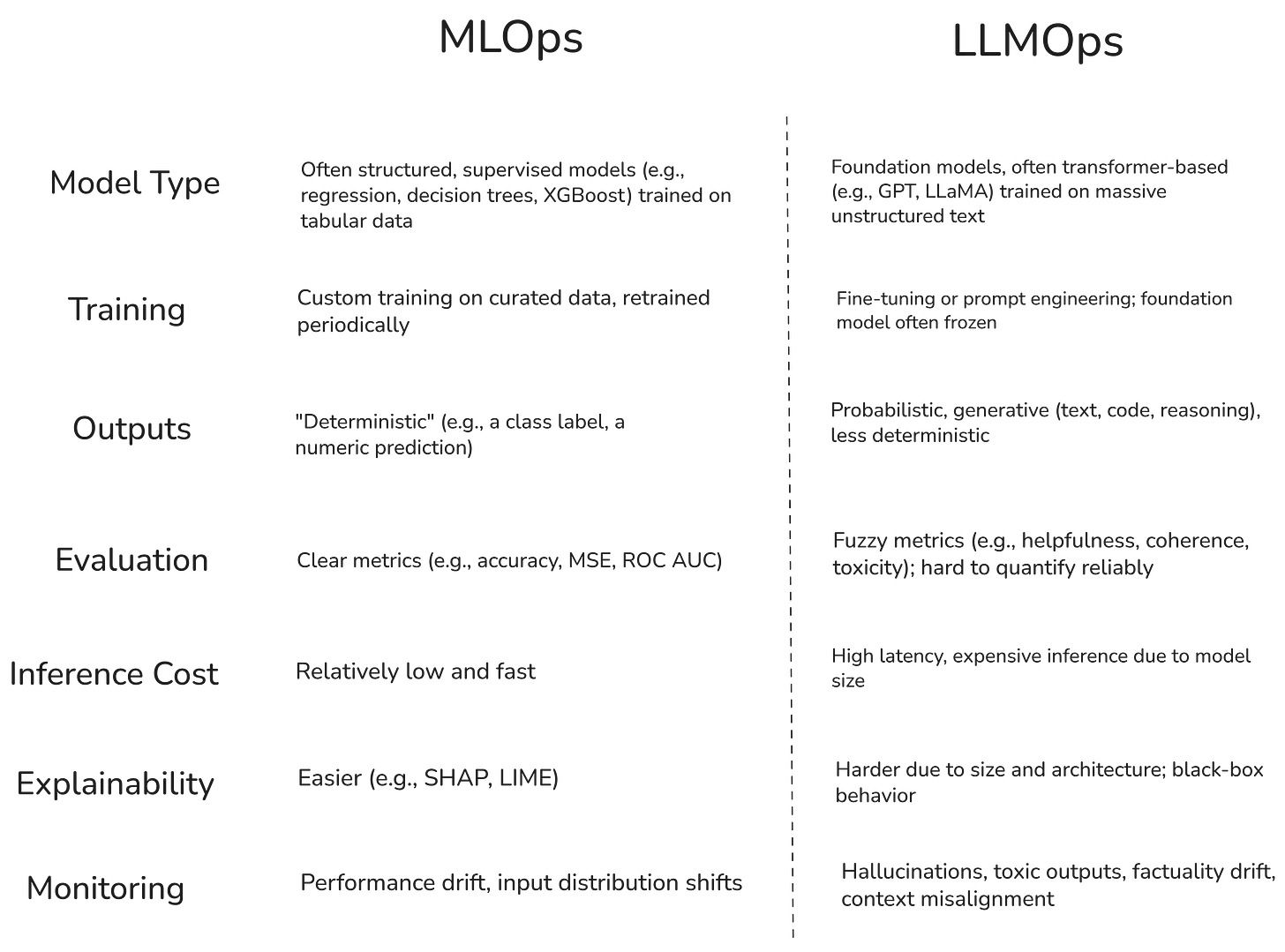 What’s LLMOps? A quick primer