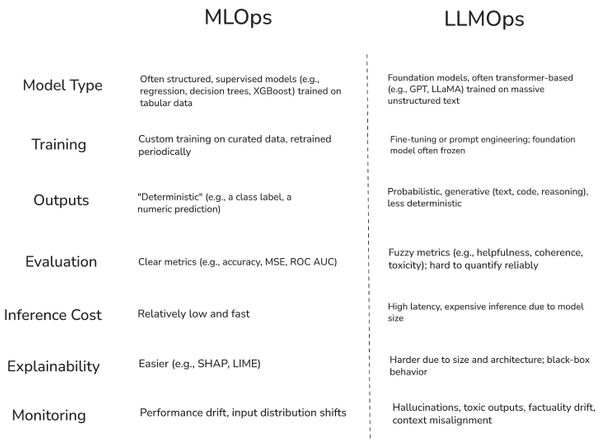 What’s LLMOps? A quick primer